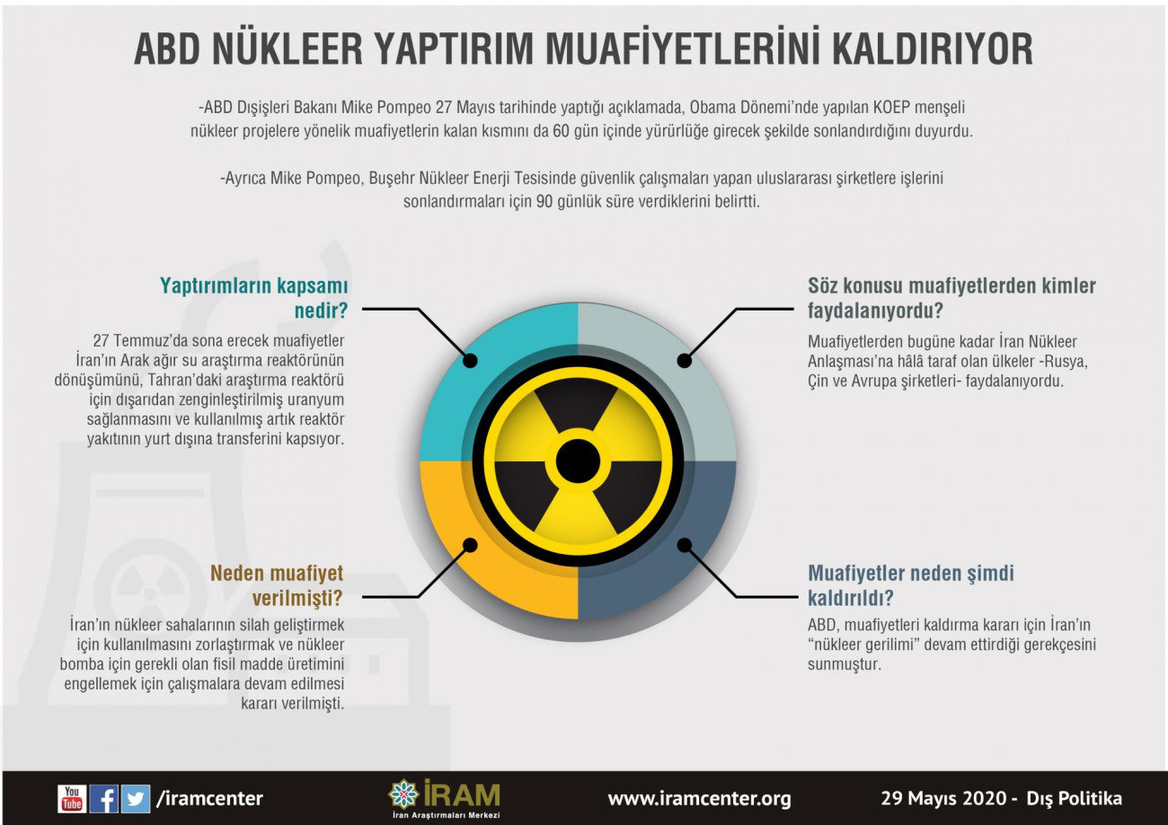 ABD Nükleer Yaptırım Muafiyetlerini Kaldırıyor