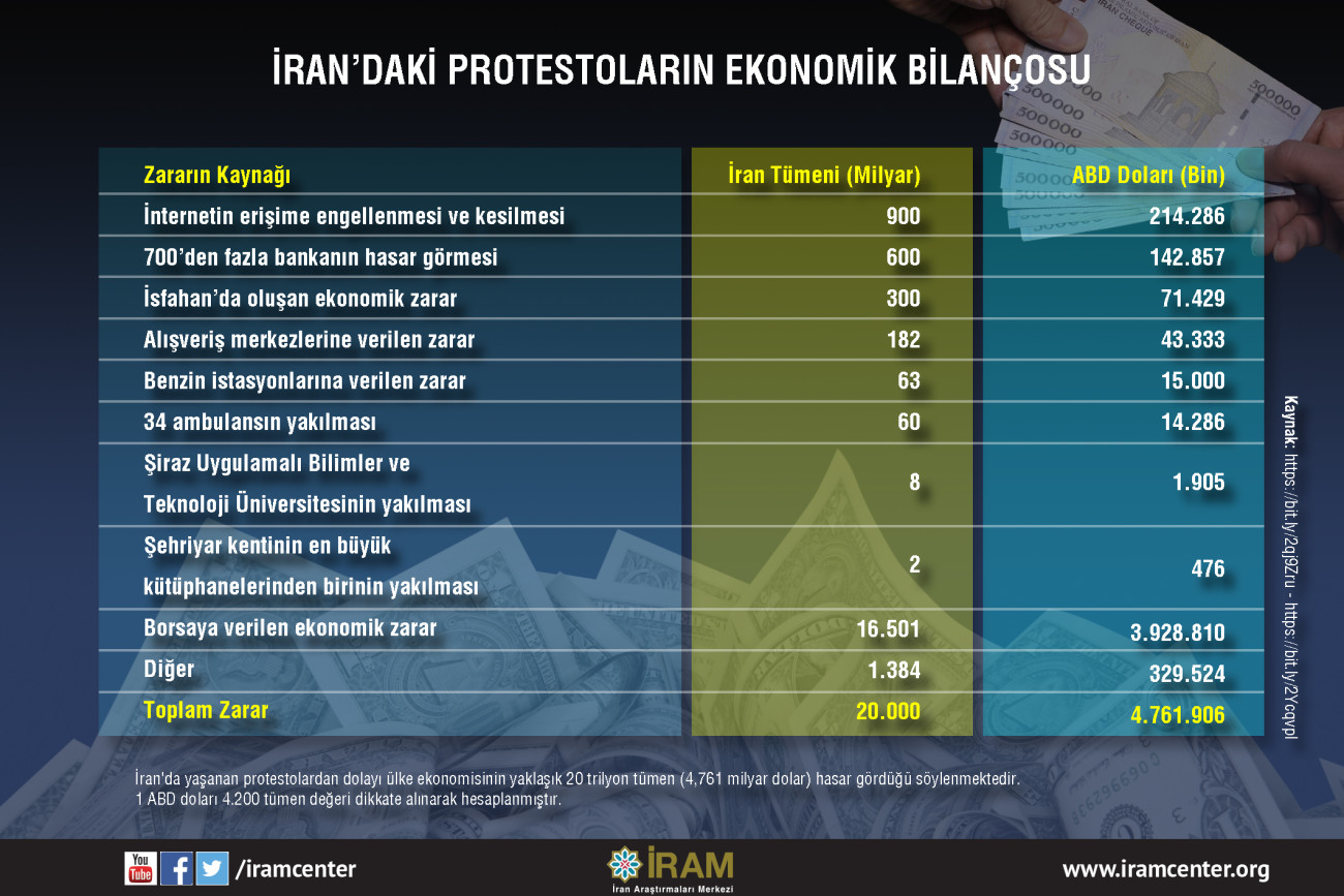 İran'daki Protestoların Ekonomik Bilançosu
