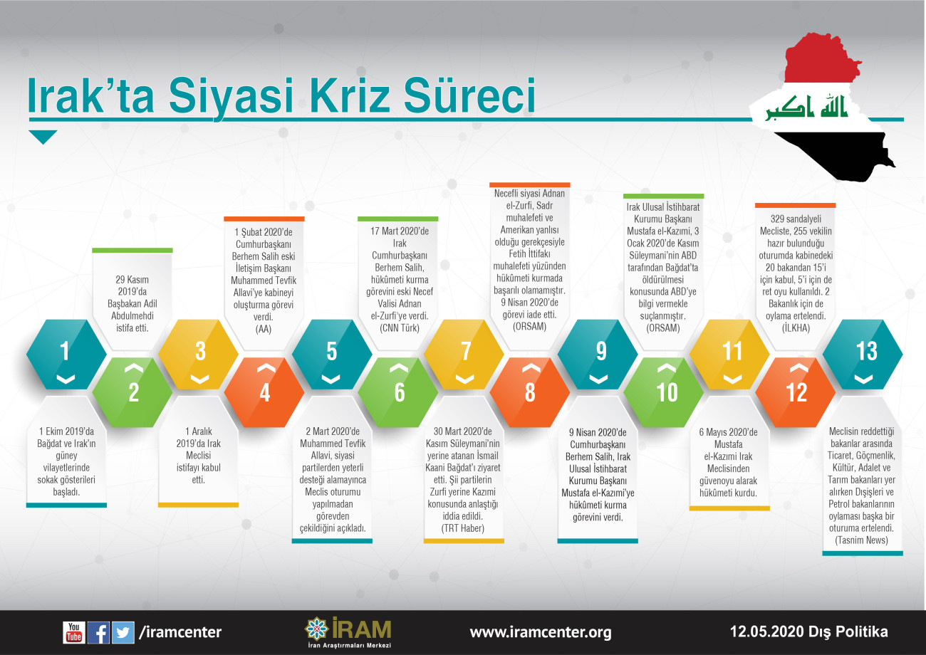 Irak’ta Siyasi Kriz Süreci