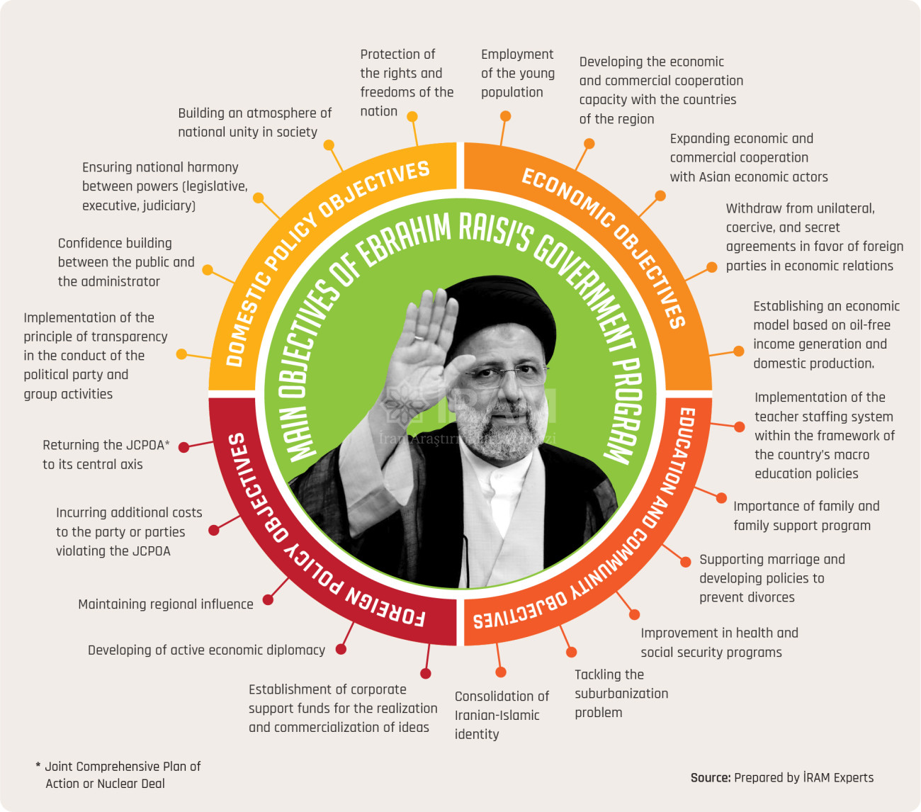 Main Objectives of Ebrahim Raisi's Government Program