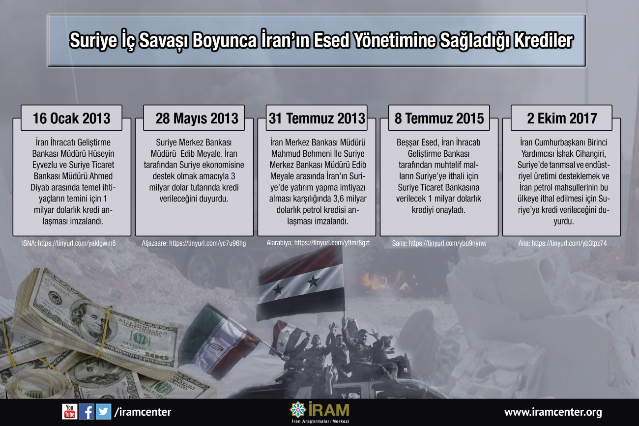 Suriye İç Savaşı Boyunca İran'ın Esed Yönetimine Sağladığı Krediler
