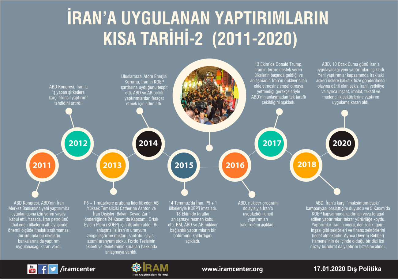 İran’a Uygulanan Yaptırımların Kısa Tarihi-2 (2011-2020)