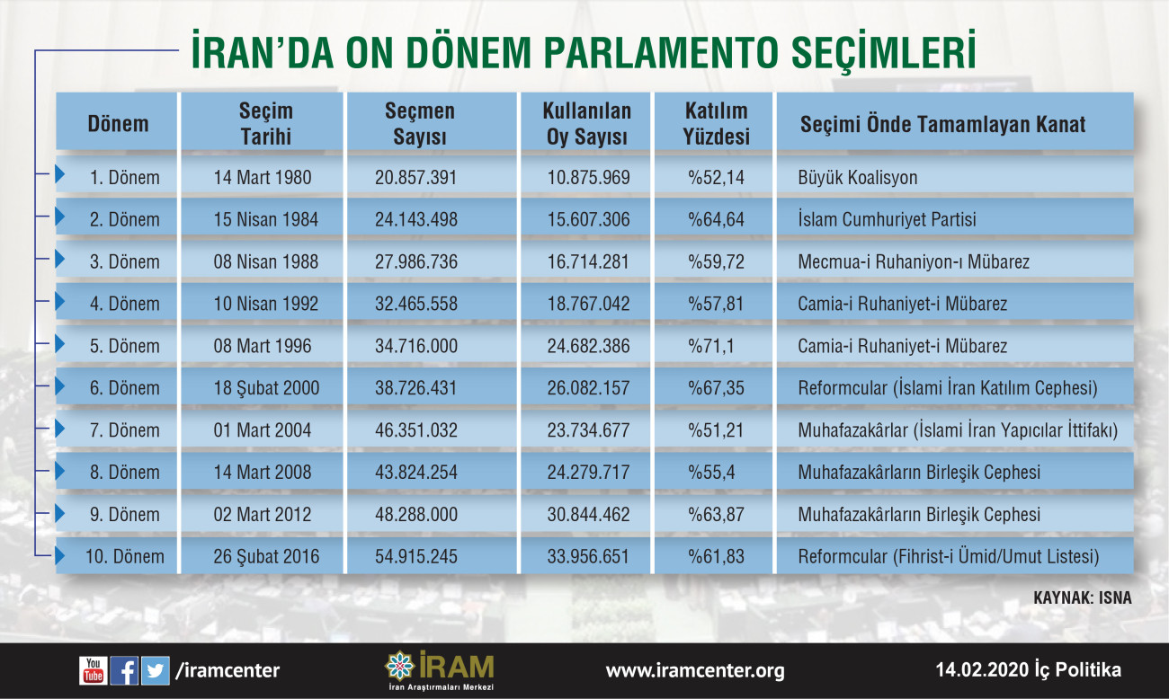İran’da On Dönem Parlamento Seçimleri