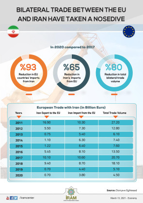 Bilateral Trade between the EU and Iran Have Taken A Nosedive