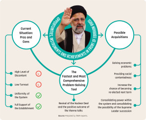Opportunities, Instruments and Achievements in front of Ebrahim Raisi