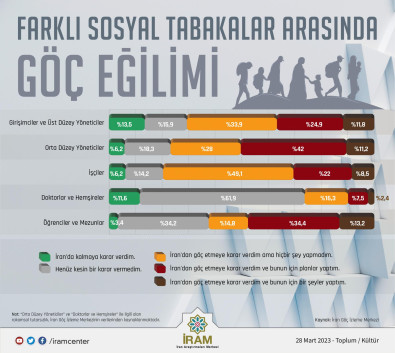 Farklı Sosyal Tabakalar Arasında Göç Eğilimi