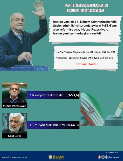 İran 14. Dönem Cumhurbaşkanlığı Seçimleri İkinci Tur Sonuçları