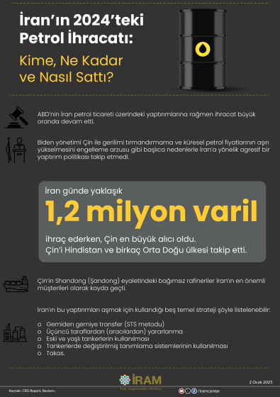 İran’ın 2024’teki Petrol İhracatı: Kime, Ne Kadar ve Nasıl Sattı?