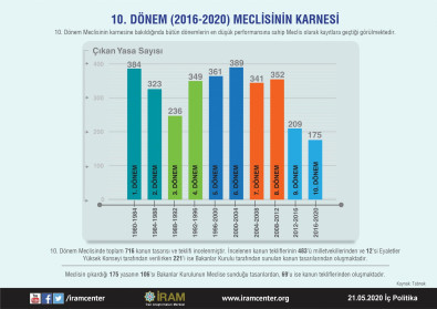 10. Dönem (2016-2020) Meclisinin Karnesi