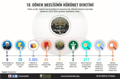 10. Dönem Meclisinin Hükûmet Denetimi