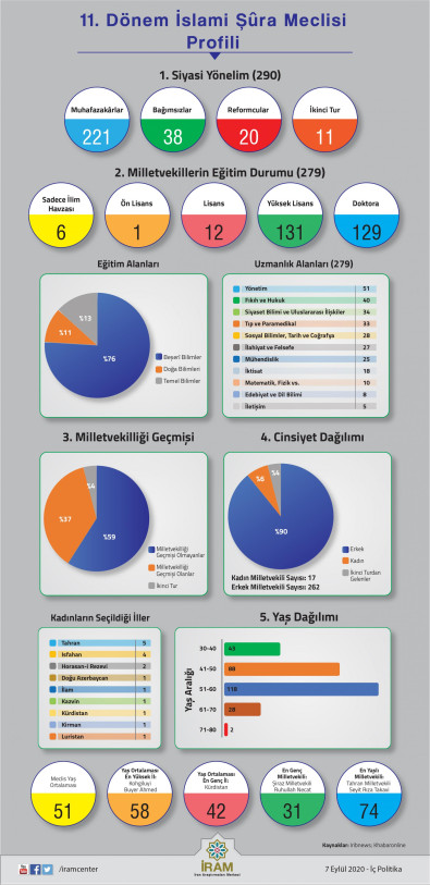 11. Dönem İslami Şûra Meclisi Profili