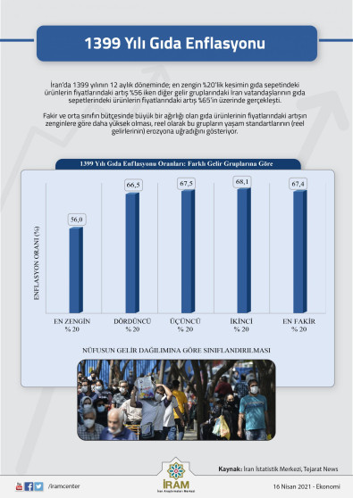 1399 Yılı Gıda Enflasyonu