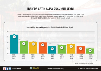 İran’da Satın Alma Gücünün Seyri