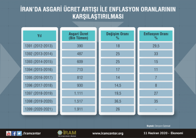 İran’da Asgari Ücret Artışı ile Enflasyon Oranlarının Karşılaştırılması