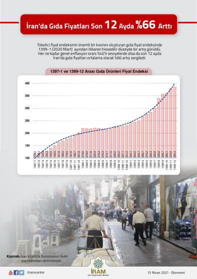 İran’da Gıda Fiyatları Son 12 Ayda %66 Arttı