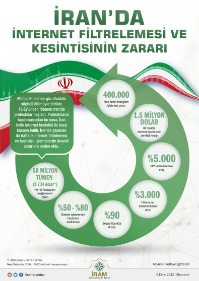 İran'da İnternet Filtrelemesi ve Kesintisinin Zararı