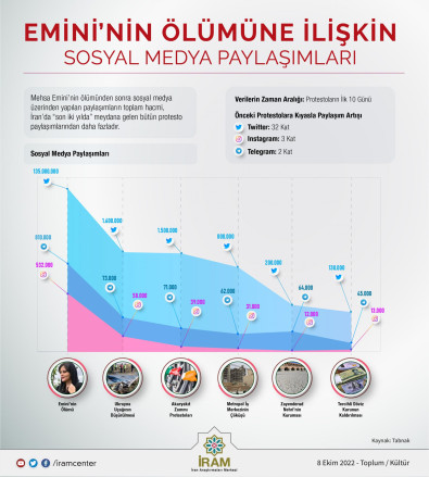 Emini’nin Ölümüne İlişkin Sosyal Medya Paylaşımları