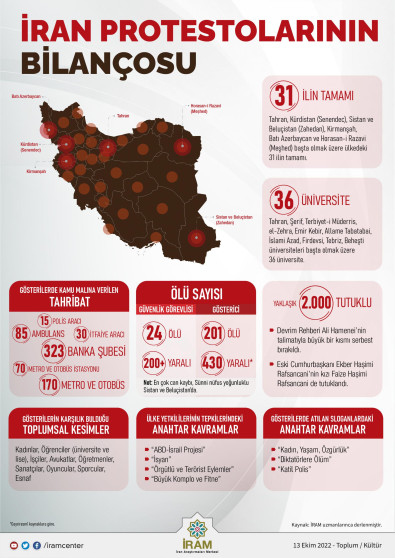 İran Protestolarının Bilançosu