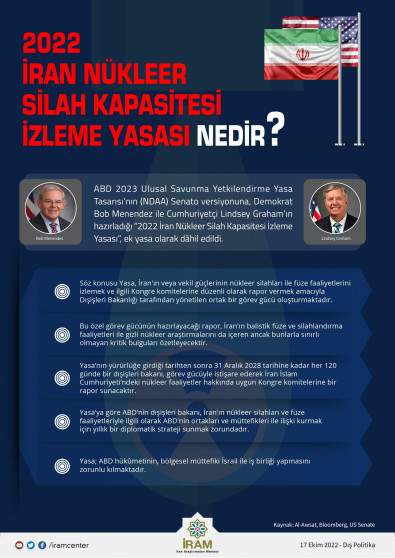 2022 İran Nükleer Silah Kapasitesi İzleme Yasası Nedir?