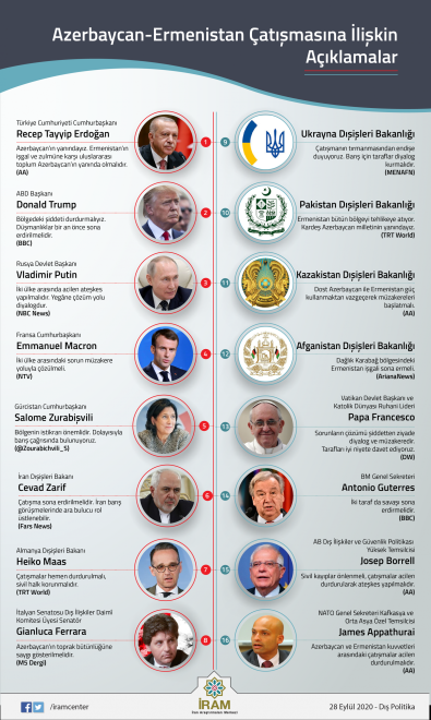 Azerbaycan-Ermenistan Çatışmasına İlişkin Açıklamalar