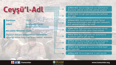 Ceyşü’l-Adl Örgütünün İran’daki Eylemleri