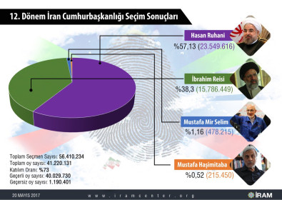 12. Dönem İran Cumhurbaşkanlığı Seçim Sonuçları