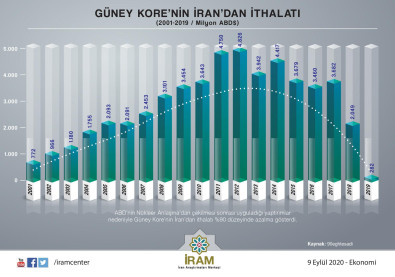 Güney Kore'nin İran'dan İthalatı
