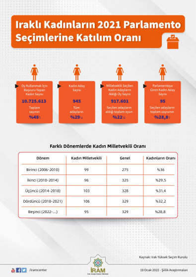 Iraklı Kadınların 2021 Parlamento Seçimlerine Katılım Oranı