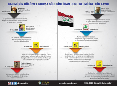 Kazımi'nin Hükûmet Kurma Sürecine İran Destekli Milislerin Tavrı