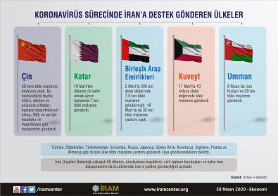 Koronavirüs Sürecinde İran'a Destek Gönderen Ülkeler