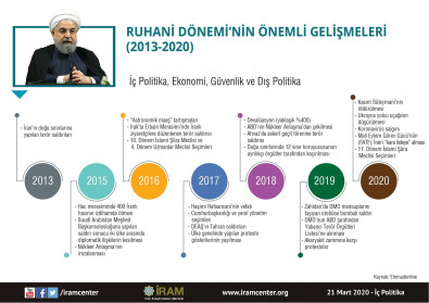 Ruhani Döneminin Önemli Gelişmeleri (2013-2020)