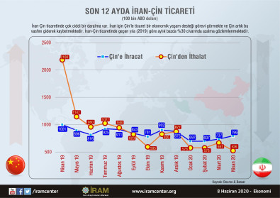 Son 12 Ayda İran-Çin Ticareti