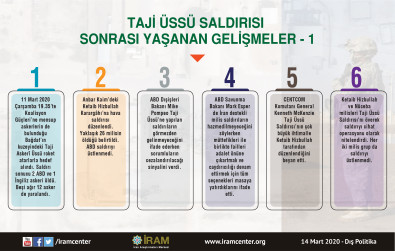 Taji Üssü Saldırısı Sonrası Yaşanan Gelişmeler-1