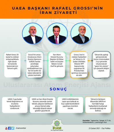 UAEA Başkanı Rafael Grossi'nin İran Ziyareti