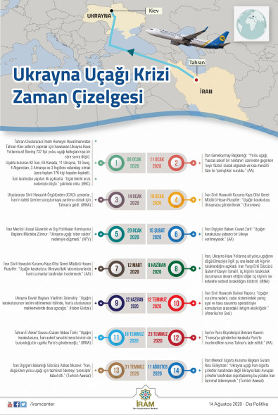 Ukrayna Uçağı Krizi Zaman Çizelgesi