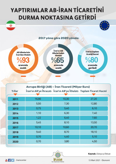 Yaptırımlar AB-İran Ticaretini Durma Noktasına Getirdi