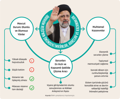 İbrahim Reisi'nin Önündeki İmkânlar, Araçlar ve Kazanımlar