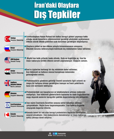 İran’daki Olaylara  Dış Tepkiler