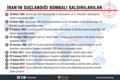 İran'ın Suçlandığı Bombalı Saldırılar