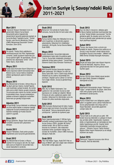 İran'ın Suriye İç Savaşı'ndaki Rolü (2011-2021) 1/2