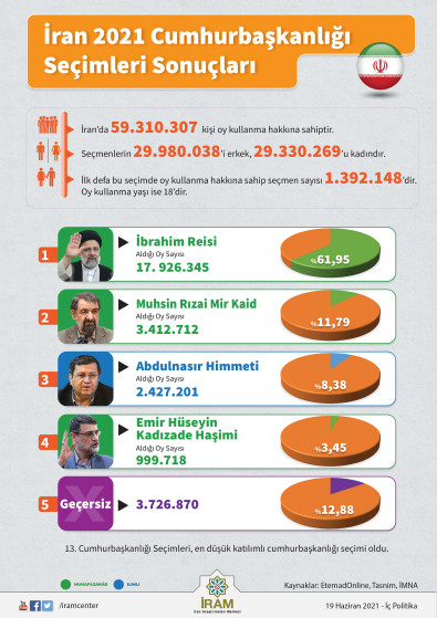 İran 2021 Cumhurbaşkanlığı Seçimleri Güncel Sonuçlar