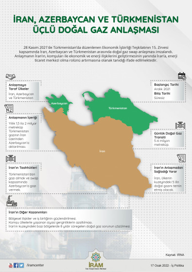 İran, Azerbaycan ve Türkmenistan Üçlü Doğal Gaz Anlaşması