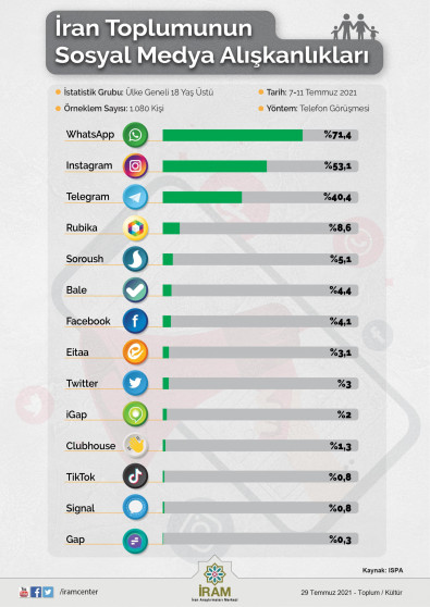 İran Toplumunun Sosyal Medya Alışkanlıkları