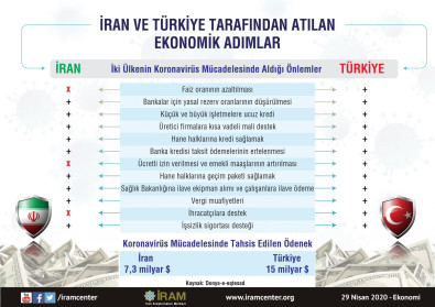 İran ve Türkiye Tarafından Atılan Ekonomik Adımlar
