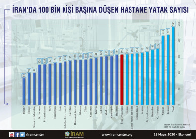 İran'da 100 Bin Kişi Başına Düşen Hastane Yatak Sayısı
