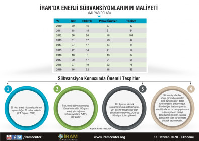 İran'da Enerji Sübvansiyonlarının Maliyeti