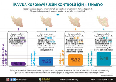 İran'da Koronavirüs’ün Kontrolü İçin 4 Senaryo