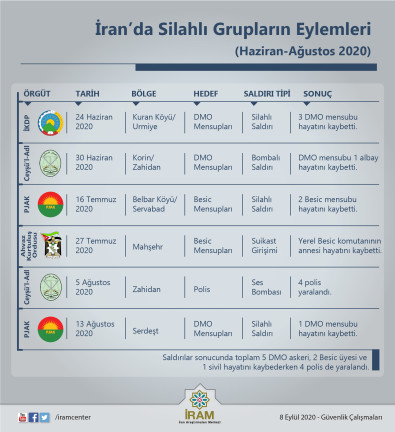 İran'da Silahlı Grupların Eylemleri (Haziran-Ağustos 2020)