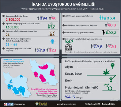 İran'da Uyuşturucu Bağımlılığı