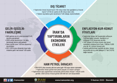 İran'da Yaptırımların Ekonomik Etkileri